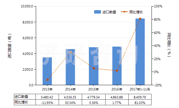 2013-2017年11月中國其他初級形狀的聚縮醛(聚甲醛除外)(HS39071090)進口量及增速統(tǒng)計